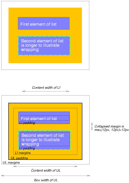 ü ڽ(child) (margin), ׵θ(border) е(padding) 踦 ϴ ̹(image).