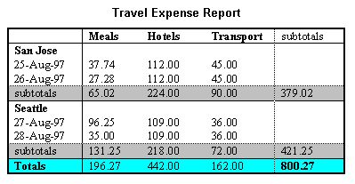  (San Jose Seattle) ϰ  meals(Ĵ), hotels(ȣں), transport() зϿ Ұ ִ ǥ ̹(  ׷)
